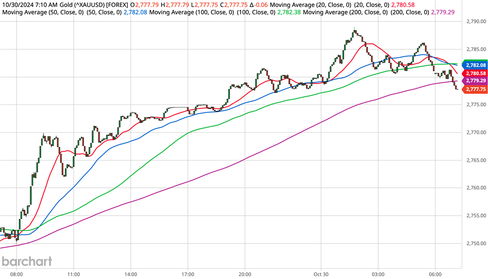 Gold Chart